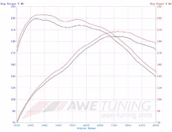 AWE Exhaust 328i/428i Dyno Chart