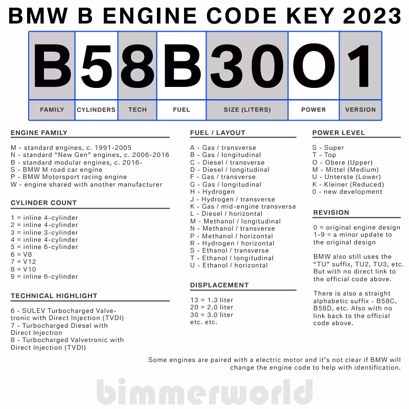 BMW Engine Codes & BMW Chassis Codes BimmerWorld