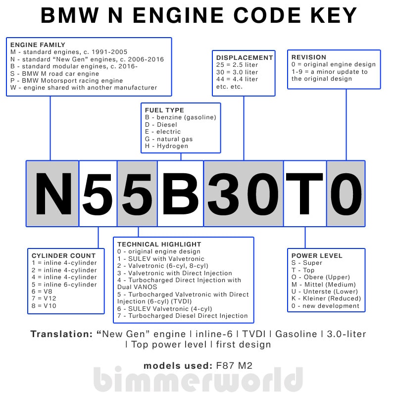 Bmw Chassis Codes Chart