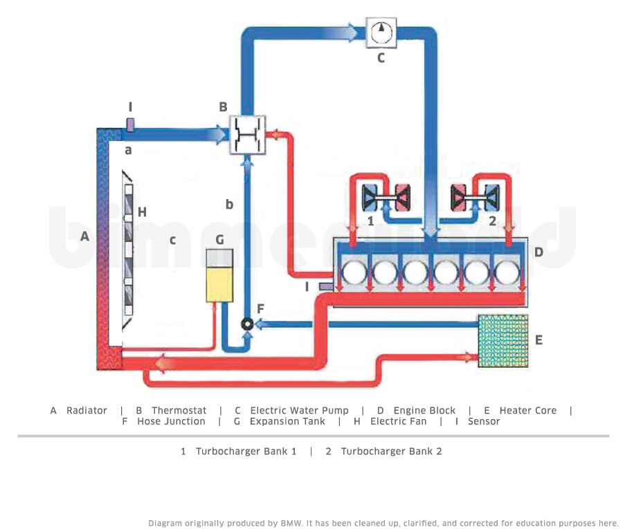 Bmw Cooling Systems