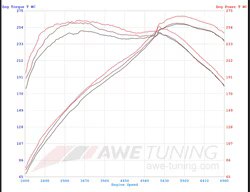 AWE Exhaust 335i Dyno Chart
