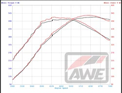 AWE Exhaust F8X M3 M4 Dyno Chart