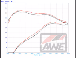 AWE Exhaust G20 330i Dyno Chart