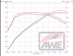 AWE Exhaust G20 M340i Dyno Chart