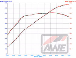 AWE Exhaust G87 M2 Dyno Chart