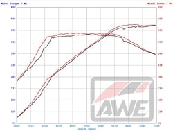 AWE Exhaust G8X M3 M4 Dyno Chart