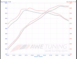 AWE Exhaust F10 M5 Dyno Chart