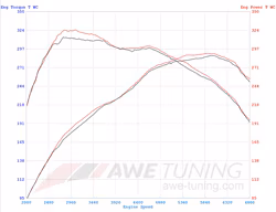 AWE Exhaust M235i Dyno Chart