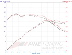 AWE Exhaust F30 320i Dyno Chart