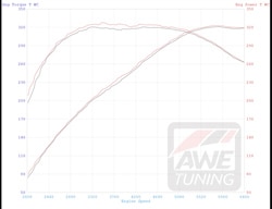 AWE Exhaust 340i Dyno Chart